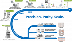 3D FloTrix™ Platform enables end-to-end MSC manufacturing, from cell expansion and culture to harvesting, processing and filling, supporting efficient and scalable production from R&D to commercial manufacturing.
