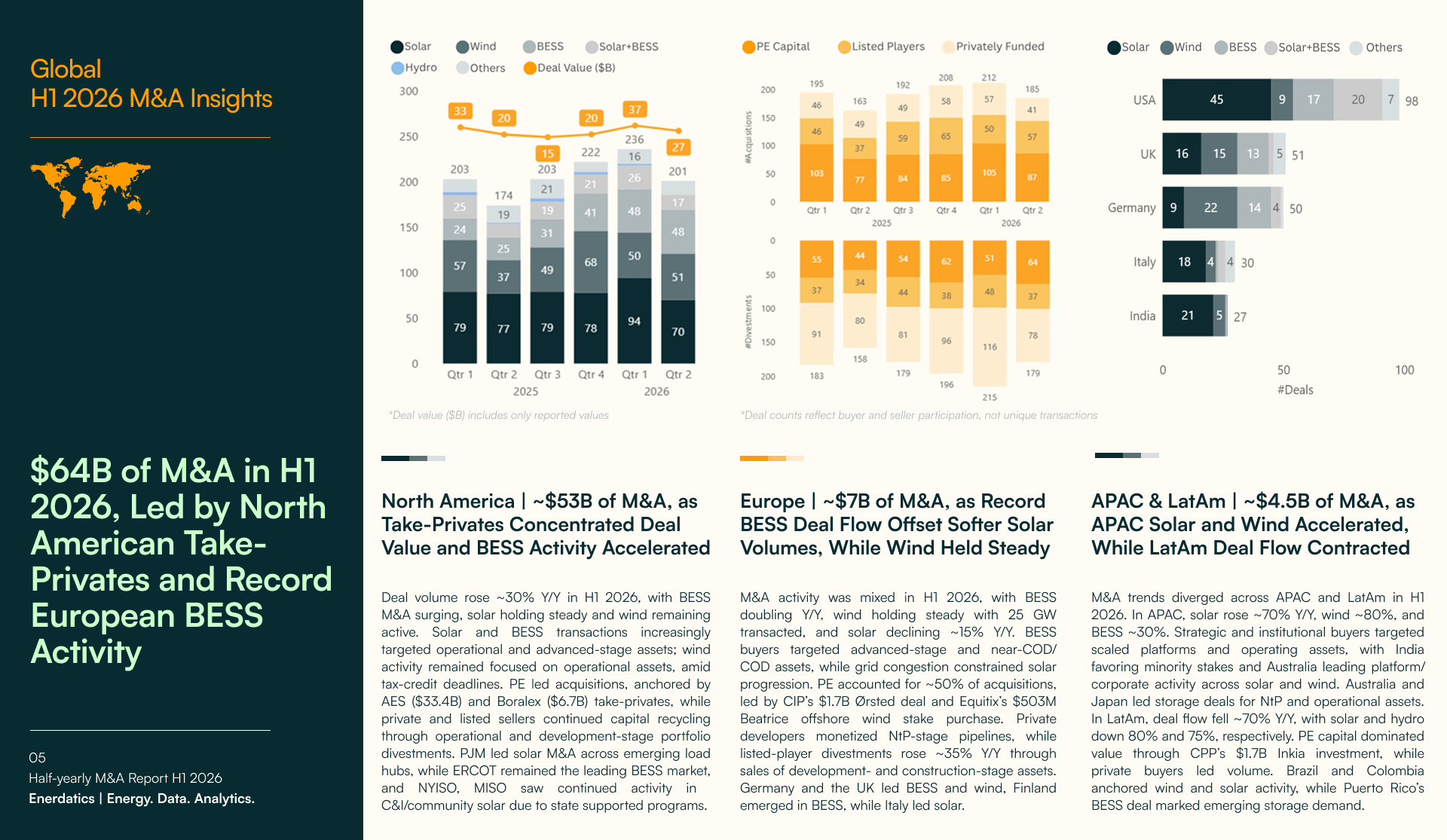 Enerdatics Releases H1 2026 Renewables M&A Outlook, Tracking $64B of Global Deal Value