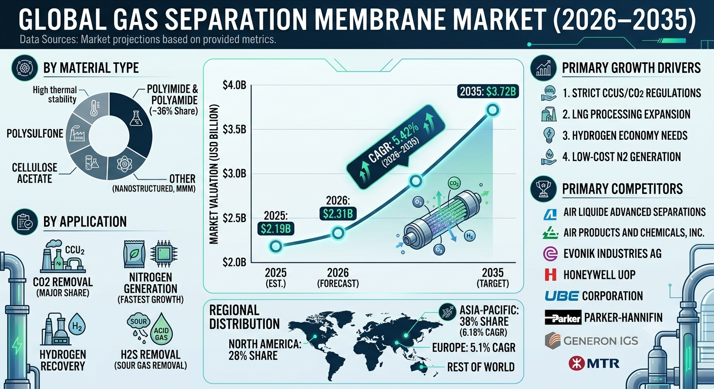 Gas Separation Membrane Market to Reach USD 3.72 Billion by 2035 as Hydrogen and Carbon Capture Drive Growth
