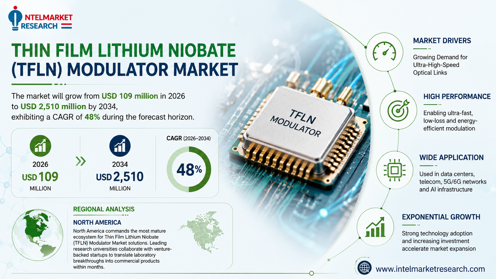 Thin Film Lithium Niobate Modulator Market to Reach USD 2,510 Million by 2034 at 48% CAGR