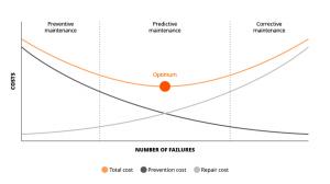 ioT Graph