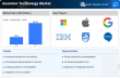 Assistive Technology Market to reach USD 96.99 Billion by 2035 at 10.22% CAGR