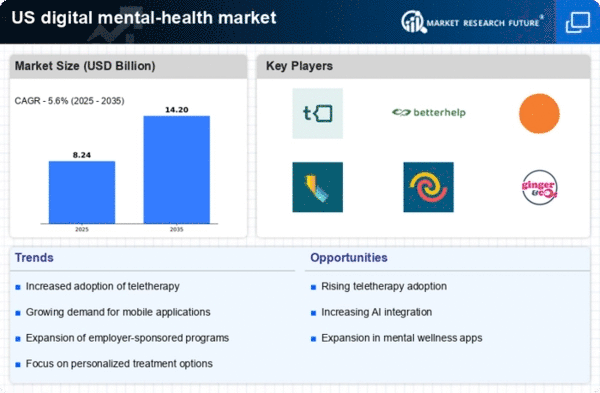 US Digital Mental Health Market to reach USD 47.72 Billion by 2035 at 21.5% CAGR