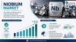 Niobium Market to Reach USD 10.155 Billion by 2034 with growing CAGR of 10.7%, Driven by Advanced Steel and Clean Energy