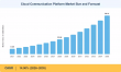 Cloud Communication Platform Market to Surge at 14.90% CAGR, Anticipated to Reach USD 86.21 Billion by 2035