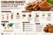 Cinnamon Market Poised to Reach USD 2.29 Billion by 2035 as Premium and Traceable Supply Gains Momentum