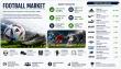 Rising Football Participation and Digital Retail to Drive Football Market at 3.02% CAGR Through 2035