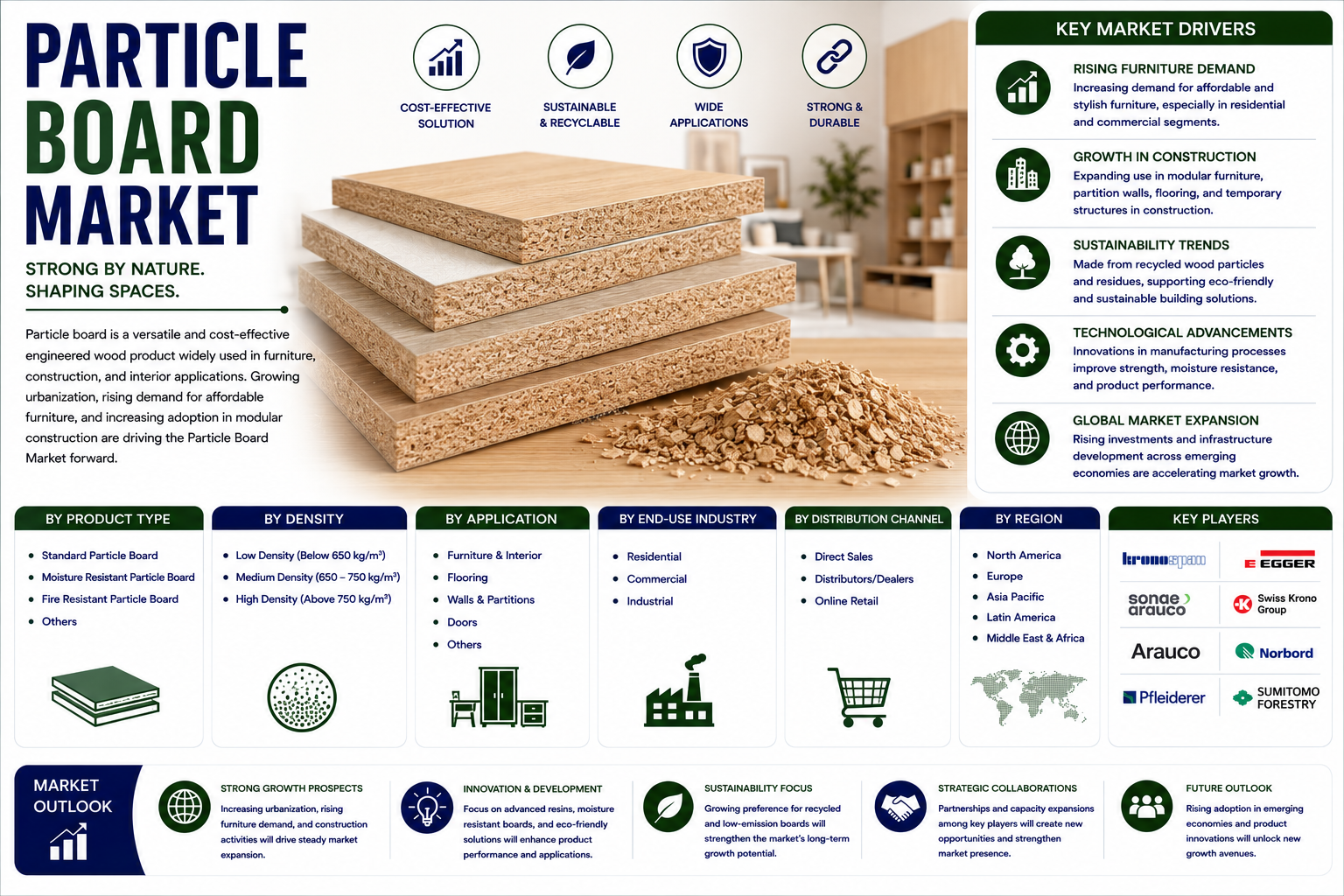 Particle Board Market to Grow from USD 4223.23 Million in 2025 to USD 6,115.81 Million by 2035 at 4.2% CAGR