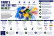 Paints and Coatings Market: USD 289.67 Billion Outlook with 3.87% CAGR Through 2035