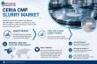 Ceria CMP Slurry Market Hits a Precision Inflection Point, Reaching USD 677 Million by 2034, Growing with a CAGR 4.9%