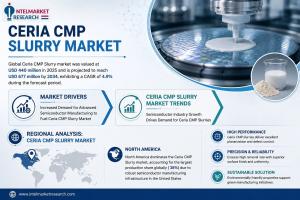 Ceria CMP Slurry Market Size & Share 2026 - IntelMarketResearch