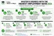 Master's Degrees With the Highest Employment Rates (2026 Data)