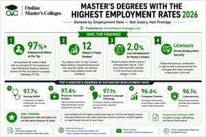 Master's Degrees With the Highest Employment Rates (2026 Data)