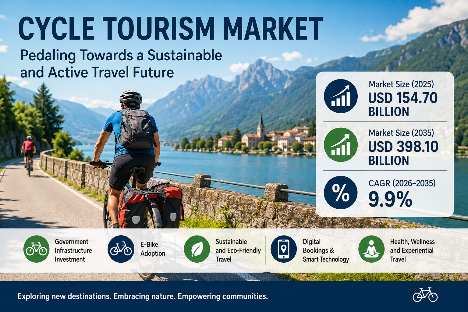 Cycle Tourism Market Accelerates Toward USD 398.10 Billion by 2035
