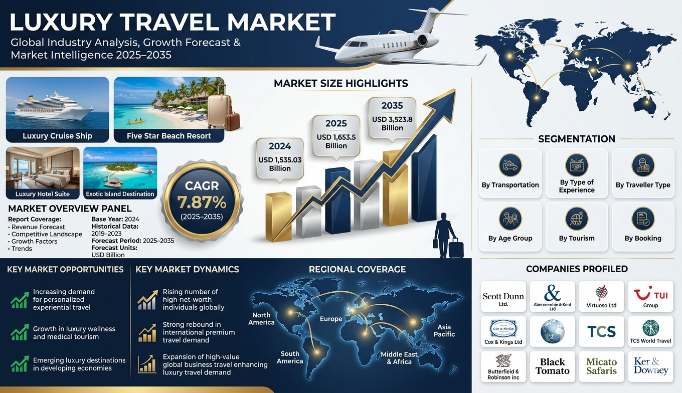 Luxury Travel Market to Reach USD 3,523.8 Billion by 2035 at a 7.87% CAGR as Experiential Travel Drives Premium Demand