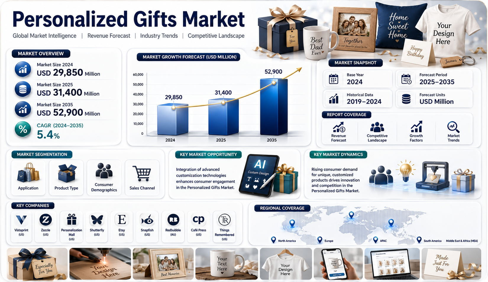 Personalized Gifts Market Surges as Customization Demand Drives 5.4% CAGR Through 2035