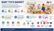 Baby Toys Market to Reach USD 23.94 Billion by 2035 at 3.48% CAGR as Eco-Friendly & Smart Toys Gain Traction
