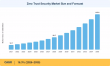 Zero Trust Security Market to Hit USD 145.8 Billion, Growing at 16.3% CAGR by 2035