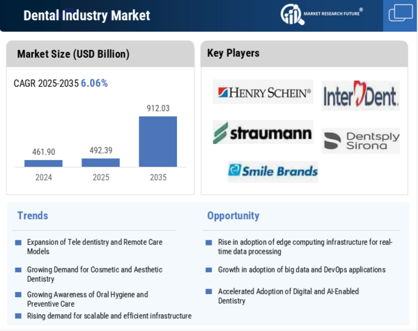 Dental Industry Market to reach USD 912.03 Billion by 2035 at 6.6% CAGR