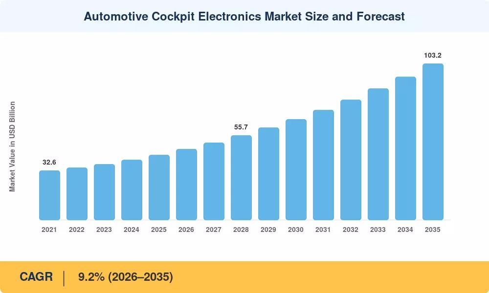 Automotive Cockpit Electronics Market to Reach USD 103.2 Billion by 2035, Growing at 9.2% CAGR