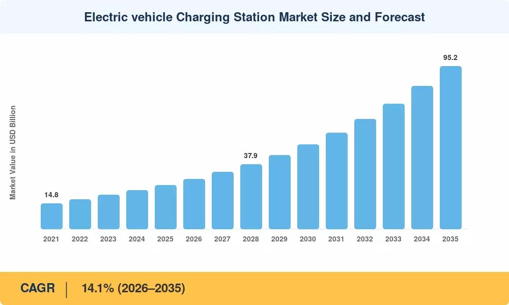 EV Charging Station Market to Reach USD 95.2 Billion by 2035, Growing at 14.1% CAGR