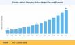 EV Charging Station Market to Reach USD 95.2 Billion by 2035, Growing at 14.1% CAGR