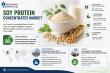 Soy Protein Concentrates Market to Reach USD 3.13 Billion by 2034, Driven by Rising Plant Protein Demand at 3.3% CAGR