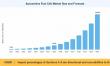 Automotive Fuel Cell Market to Reach USD 162.06 Billion by 2035, Growing at 35.8% CAGR