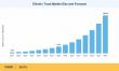 Electric Truck Market to Reach USD 190.63 Billion by 2035, Growing at 28.2% CAGR