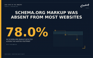 78% of manufacturing websites had no Schema.org markup according to Cazbah's 2026 State of the Manufacturing Website Industry Report
