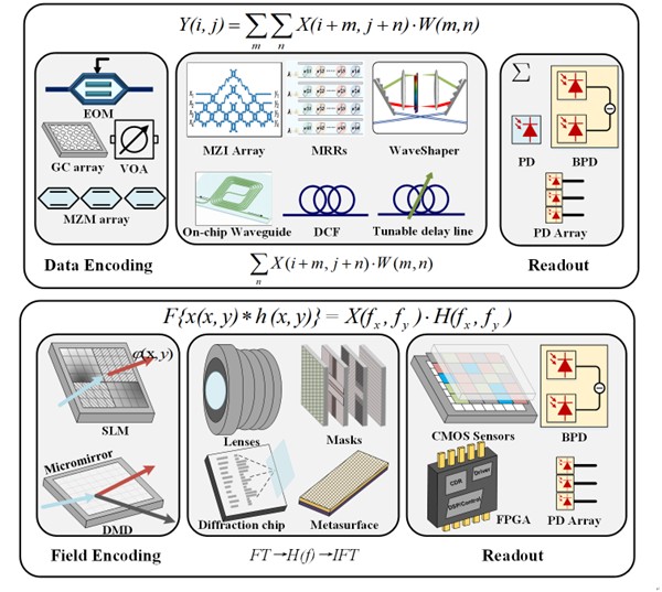 Optical Convolution Computation: Principle, Applications, Challenges