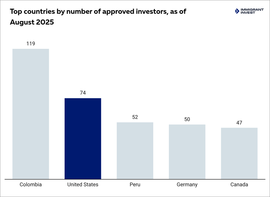 Panama’s Qualified Investor Programme gains momentum as real estate drives demand