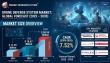 Drone Defense System Market Worth US$ 38.55 Billion by 2035, Expanding at 7.52% CAGR During 2025-2035