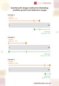 Examples of QuietGrowth design method for growth and defensive ranges of a portfolio