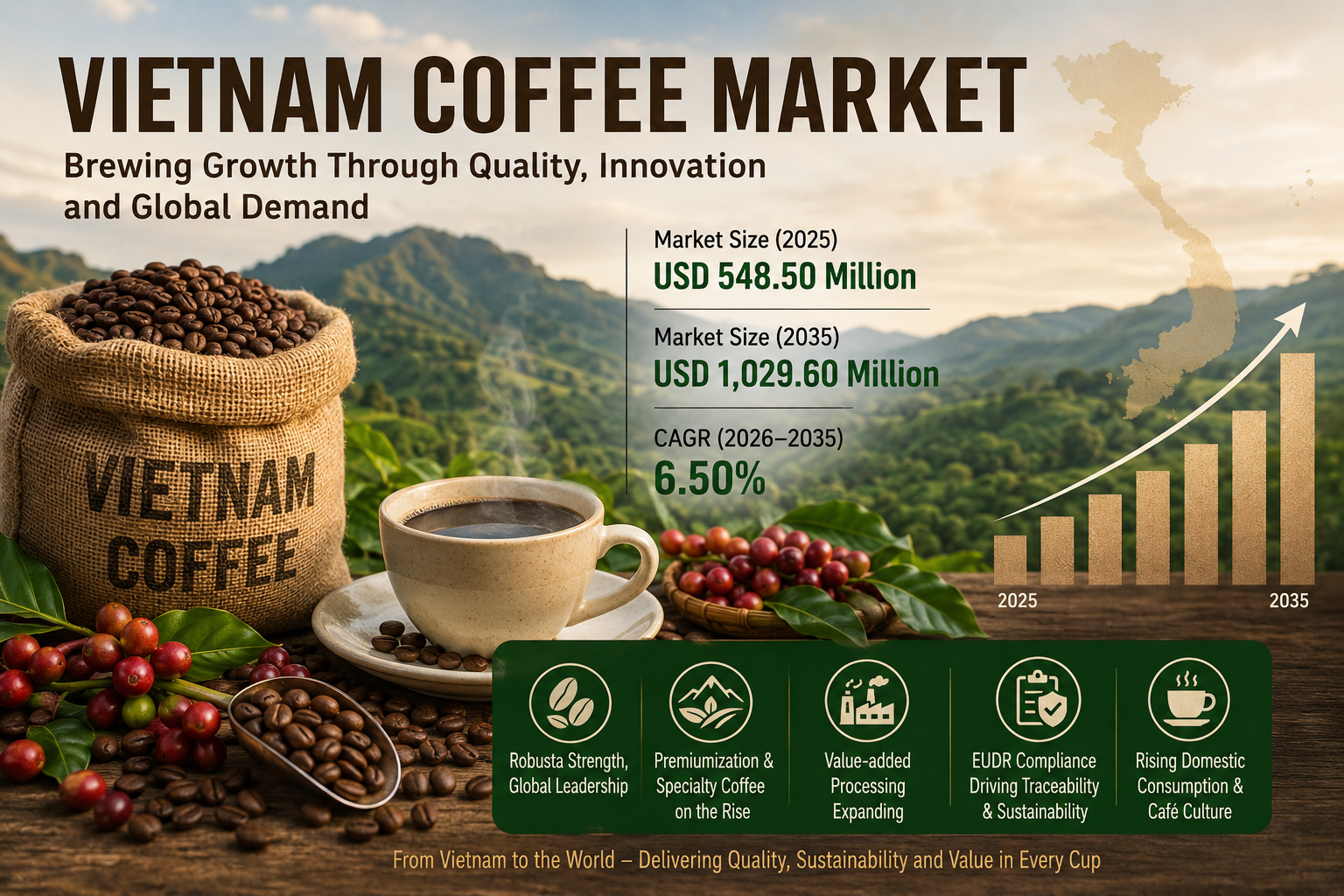 Vietnam Coffee Market Set to Hit USD 1.03 Billion by 2035 as Quality Drives Growth