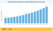 Automated Storage And Retrieval System Market Research Reveals Strong Long-Term Growth Through 2035