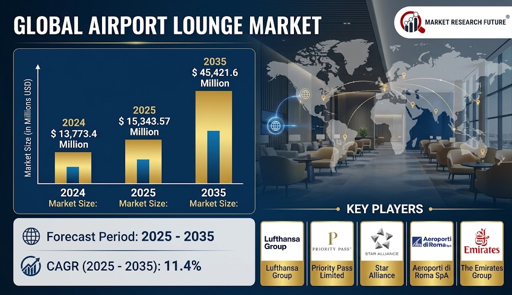 Airport Lounge Market Set to Soar Past US$ 45 Billion by 2035; Amid Rising Premium Travel Demand Worldwide