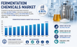 Fermentation Chemicals Market to Register 4.95% CAGR During 2026–2035