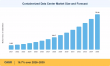 Containerized Data Center Market to Surge at 16.7% CAGR, Anticipated to Reach USD 75.29 Billion by 2035