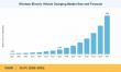 Wireless Electric Vehicle Charging Market to Reach USD 5.39 Billion by 2035, Growing at 35.5% CAGR