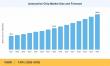 Automotive Chip Market to Reach USD 122.80 Billion by 2035, Growing at 7.40% CAGR