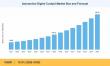 Automotive Digital Cockpit Market to Reach USD 95.79 Billion by 2035, Growing at 13.0% CAGR