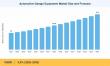 Automotive Garage Equipment Market to Reach USD 15.30 Billion by 2035, Growing at 5.6% CAGR