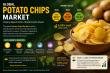 Potato Chips Market Poised for Expansion as Global Value Rises to USD 113.02 Billion by 2035