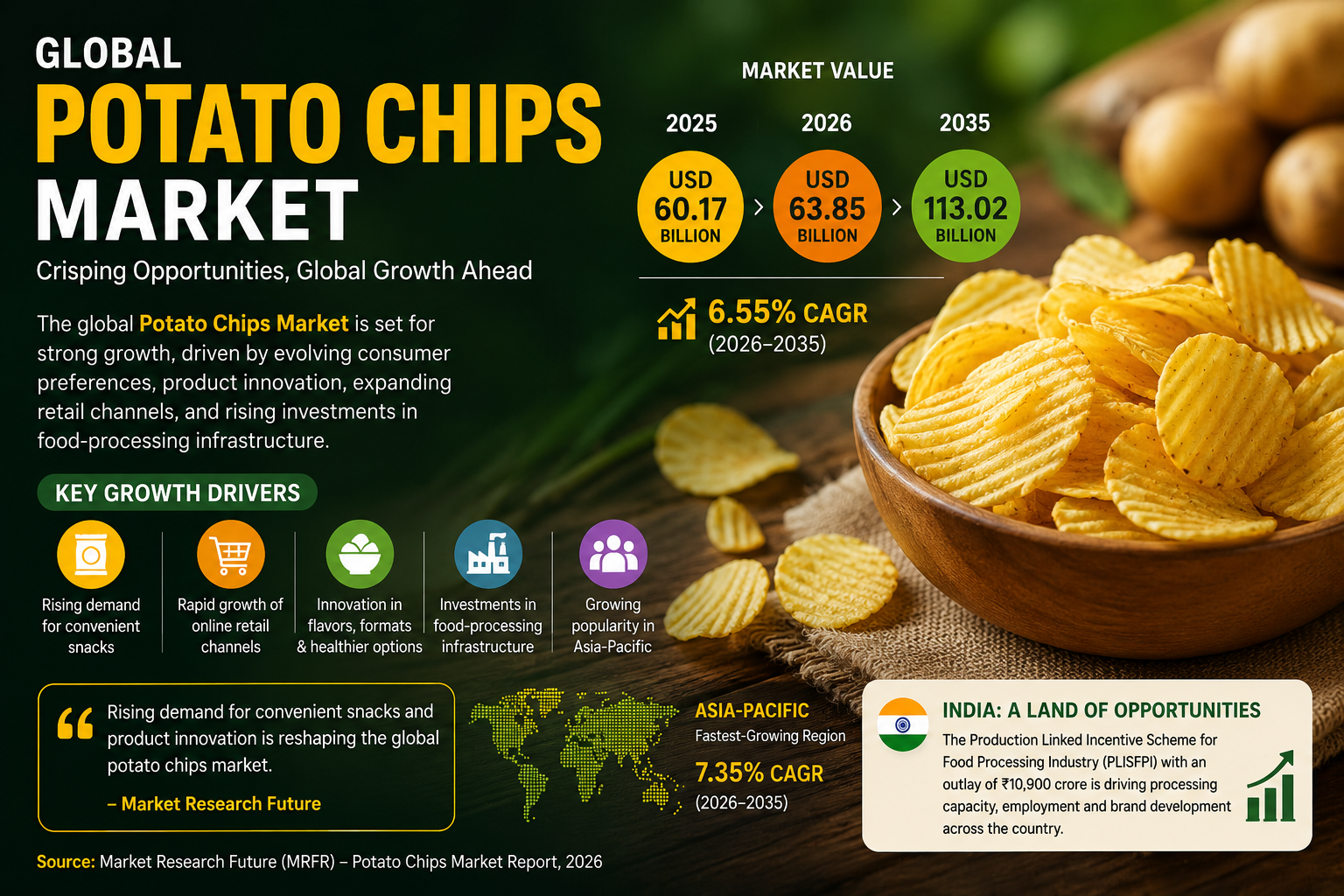 Potato Chips Market Poised for Expansion as Global Value Rises to USD 113.02 Billion by 2035