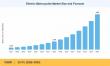 Electric Motorcycle Market to Reach USD 9.98 Billion by 2035, Growing at 23.4% CAGR