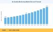 Air Quality Monitoring Market to Reach USD 13.04 Billion by 2035, Growing at 7.92% CAGR