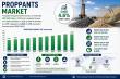 Proppants Market to Reach USD 14.91 Billion by 2035, Growing at a 4.6% CAGR Amid Rising Energy Demand