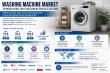 Washing Machine Market Size Worth USD 102.5 Billion by 2035 | 3.35% CAGR