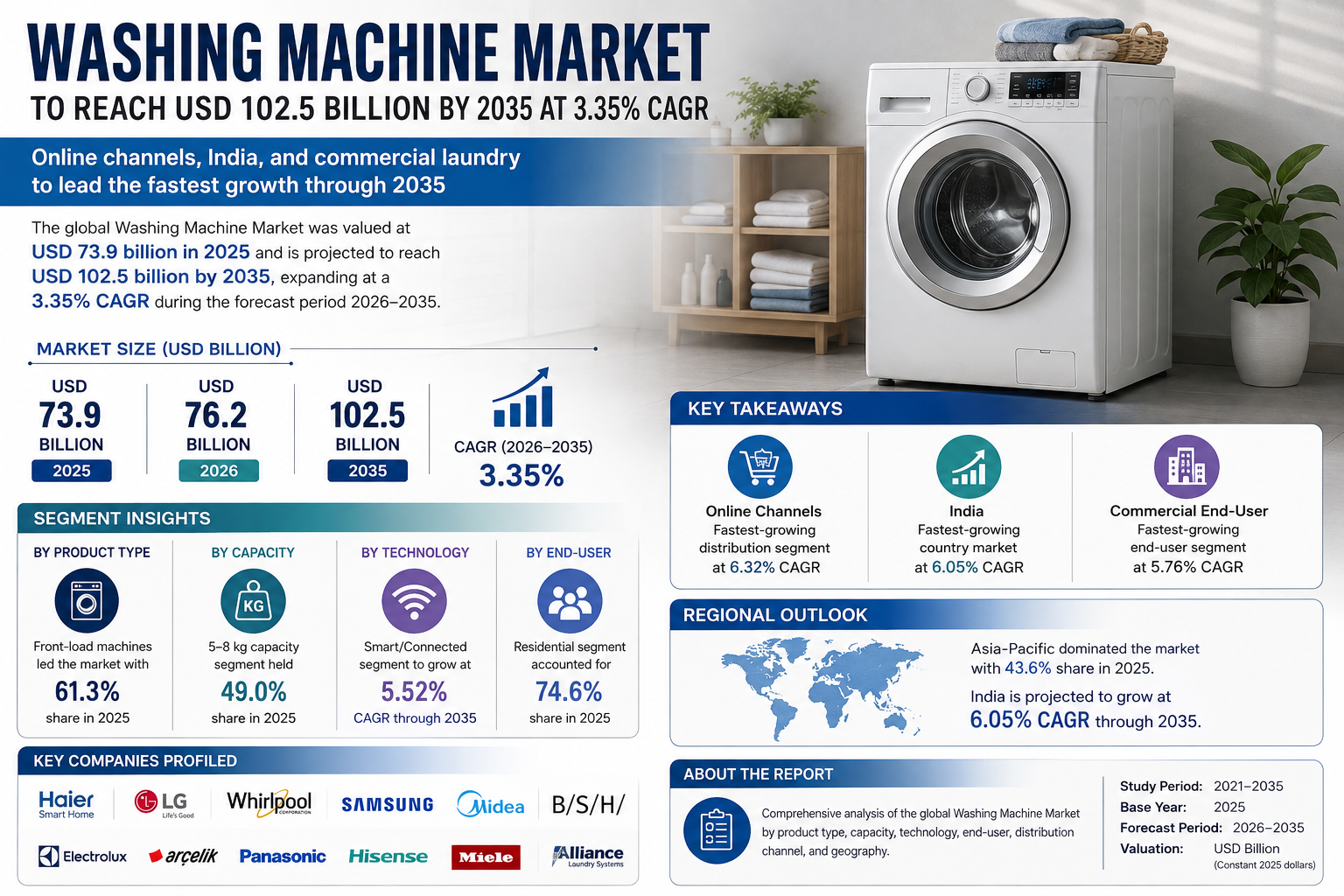 Washing Machine Market Size Worth USD 102.5 Billion by 2035 | 3.35% CAGR